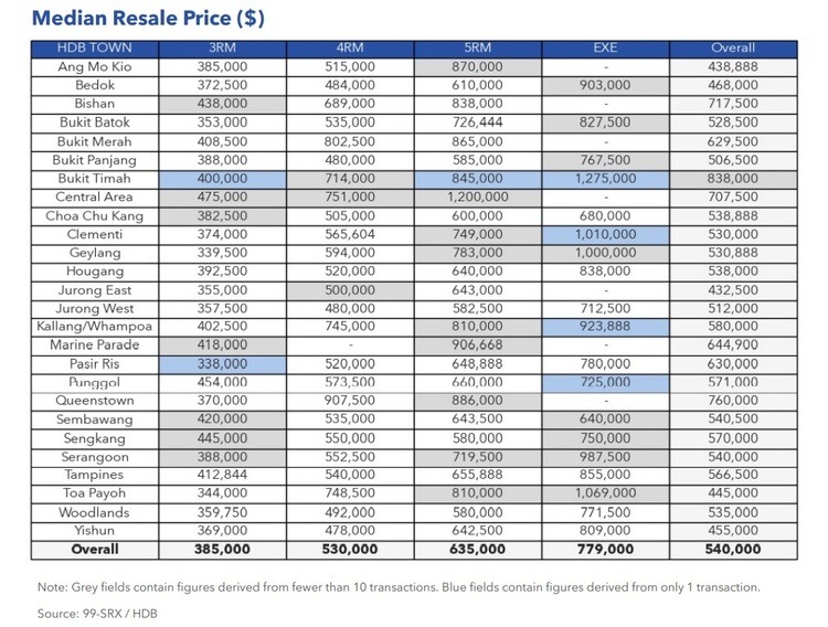 HDB Resale Prices Climb for the 29th Straight Month, Increasing by 0.6